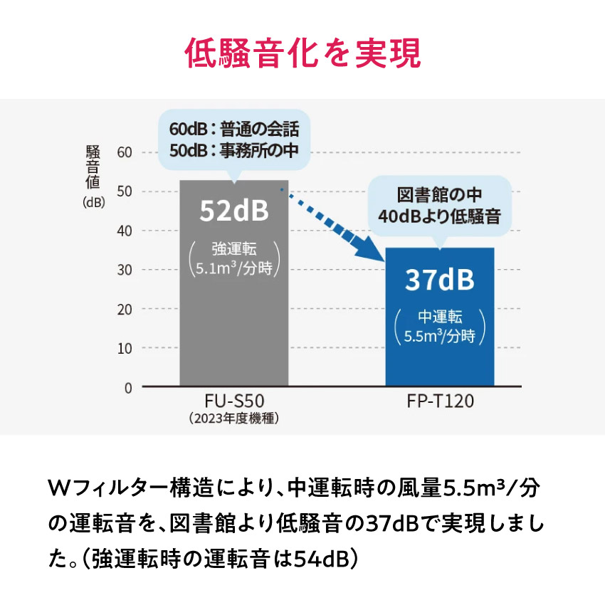 FP-T120 空気清浄機