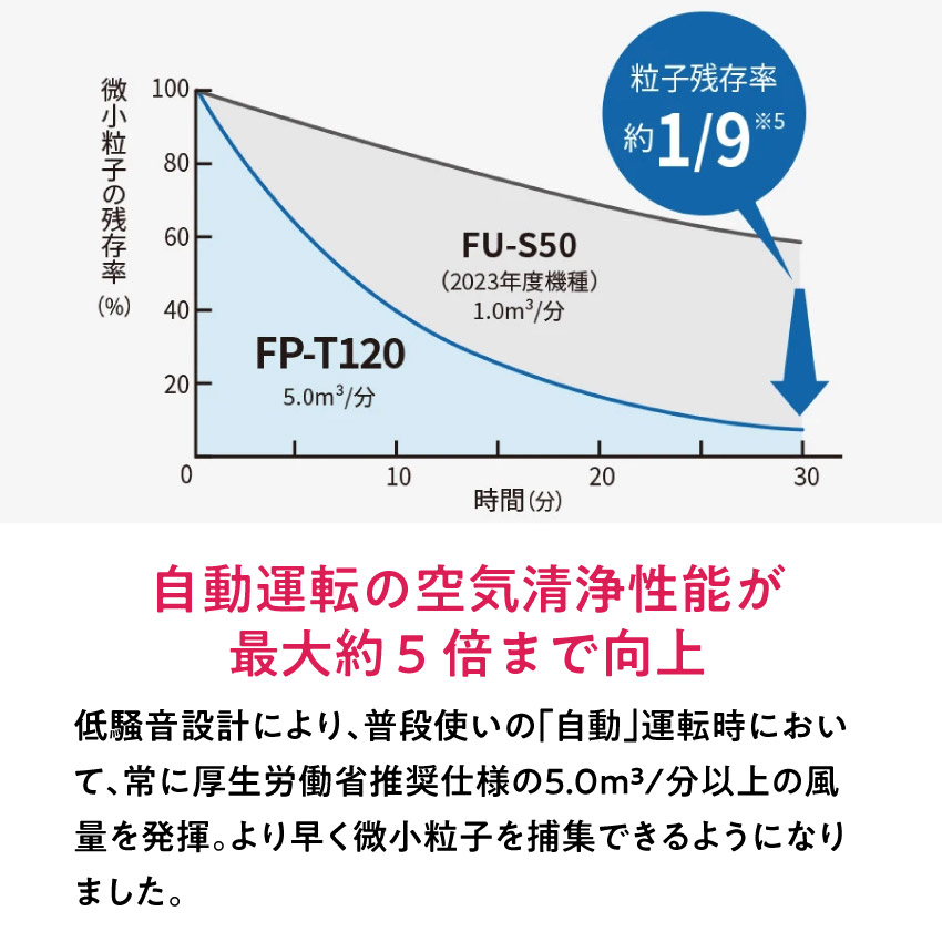 FP-T120 空気清浄機